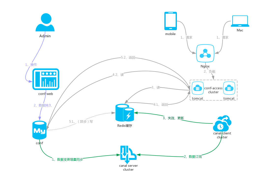 Alt conf-workflow